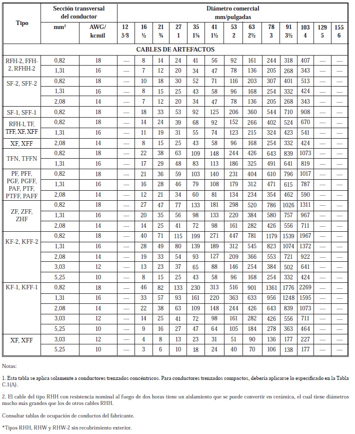 Tabla C.1 Cantidad maxima de conductores o cables de artefactos situados en tuberias metalicas electricas EMT 5 1