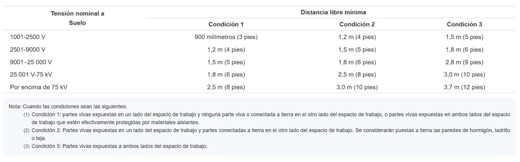 Tabla-110.34A-Profundidad-minima-del-espacio-de-trabajo-libre-en-equipos-electricos-mayores-a-1000V