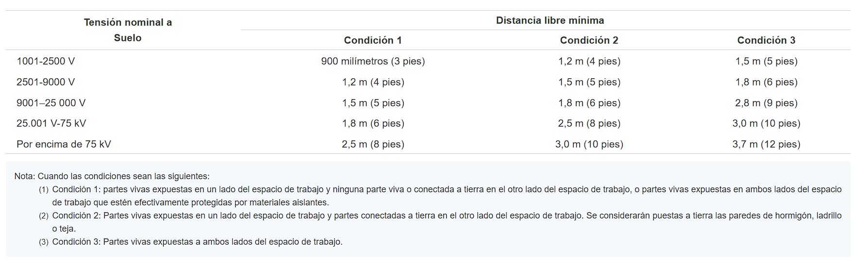 Tabla 110.34A Profundidad minima del espacio de trabajo libre en equipos electricos mayores a 1000V