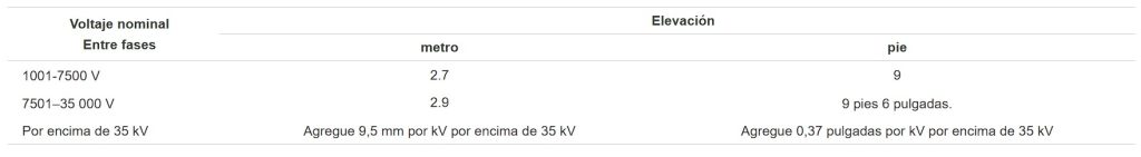 Tabla-110.34E-Elevacion-de-partes-vivas-no-protegidas-sobre-el-espacio-de-trabajo