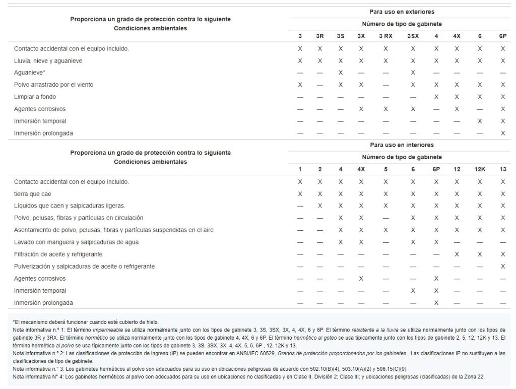 tabla-110.28-Grado-de-proteccion-equipos-electricos-Tableros-interruptores-transformadores-motores-etc