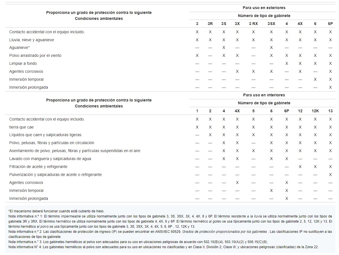 Tabla 110.28 - Grado de protección equipos eléctricos (Tableros, interruptores, transformadores, motores etc)