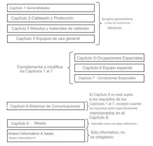 orden de la NEC articulo 90.3