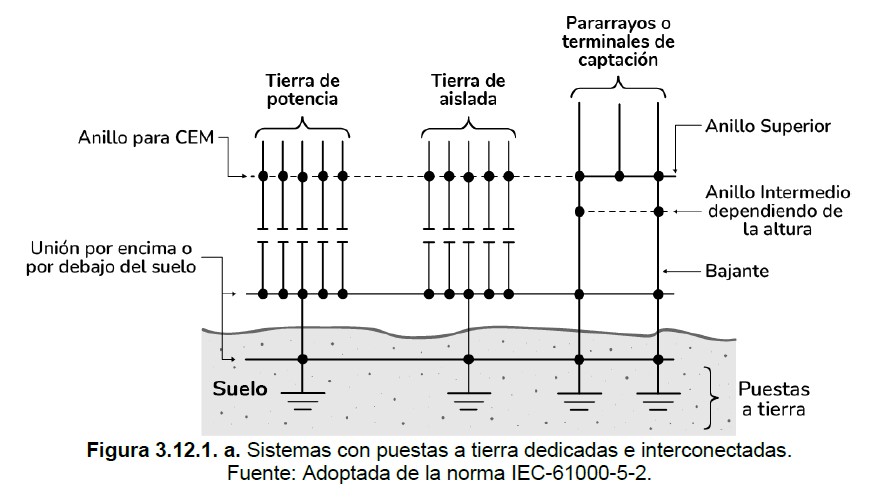 Figura 3.12.1.a Sistema de puestas a tierras dedicadas e interconectadas
