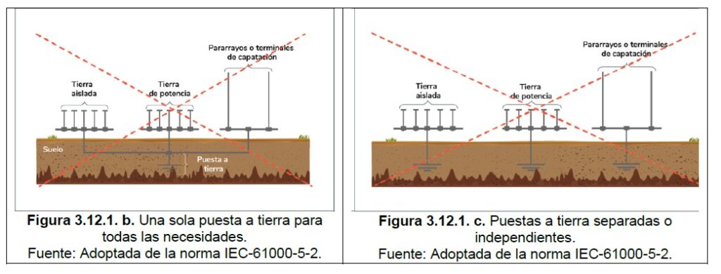 Figura 3.12.1.b y c puesta tierra sola y separada