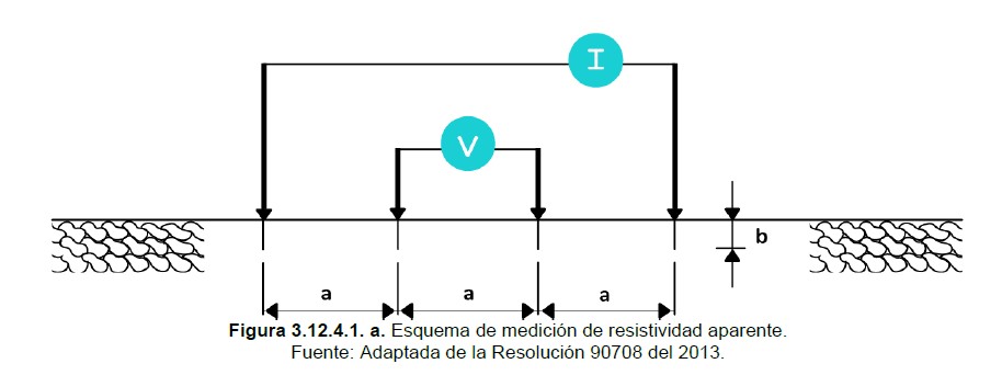 Artículo 3.12.3. Valores de referencia de resistencia de puesta a tierra 2 Figura 3.12.4.1.a Esquema de medicio resistividad aparente