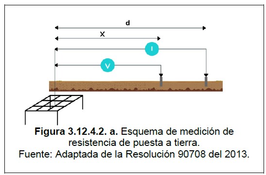 Artículo 3.12.3. Valores de referencia de resistencia de puesta a tierra 5 Figura 3.12.4.2.a Esquema medicion resistencia puesta tierra