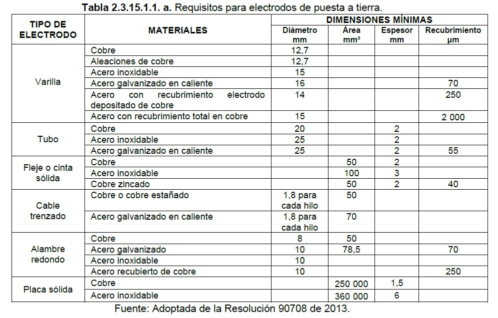 Requisitos para electrodos de puesta a tierra