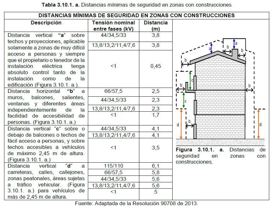 Tabla-3.10.1.a-Distancias-minimas-de-seguridad-en-zonas-de-construcciones Tabla 3.10.1.a Distancias minimas de seguridad en zonas de construcciones