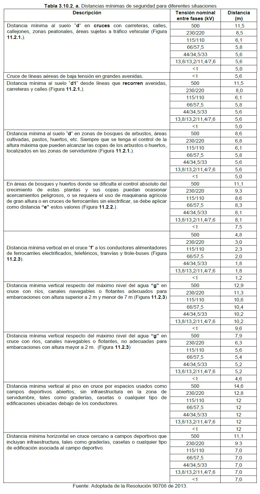TÍTULO 10 – DISTANCIAS DE SEGURIDAD 1 Tabla 3.10.2.a. Distancias minimas de seguridad para diferentes situaciones