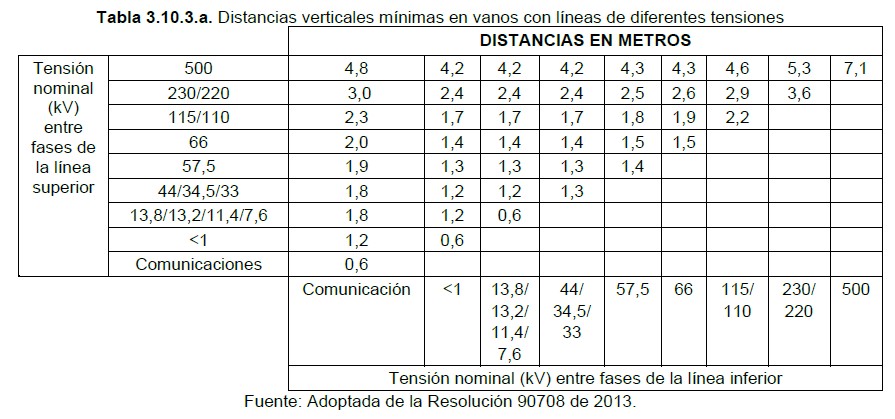 TÍTULO 10 – DISTANCIAS DE SEGURIDAD 2 Tabla 3.10.3.a Distancias verticales minimas en vanos con lineas de diferentes tensiones