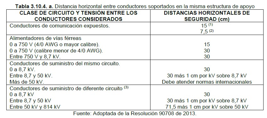 TÍTULO 10 – DISTANCIAS DE SEGURIDAD 3 Tabla 3.10.4.a Distancias horizontal entre conductores de la misma estructura