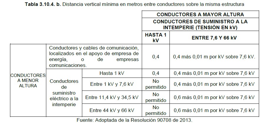 TÍTULO 10 – DISTANCIAS DE SEGURIDAD 4 Tabla 3.10.4.b Distancias vertical minima en metros entre conductores misma estructura