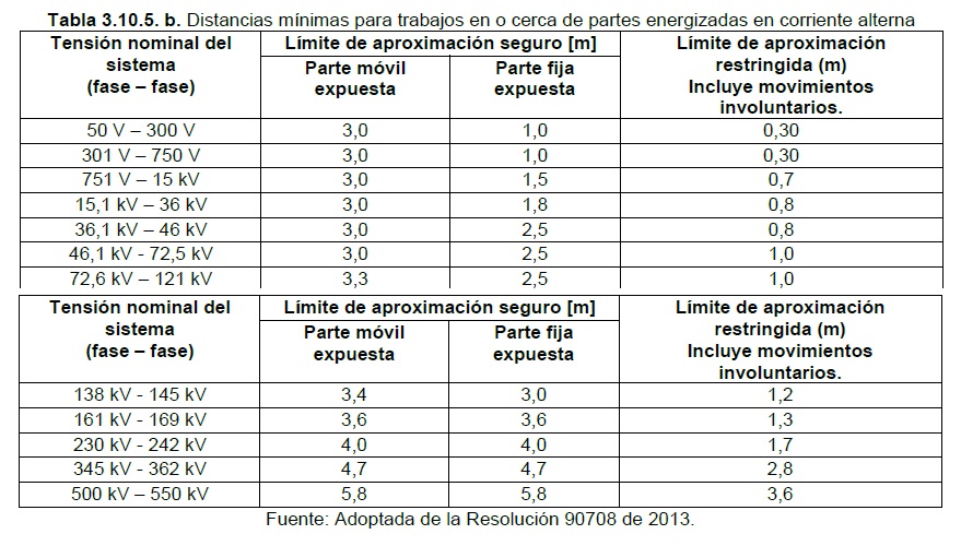 Tabla 3.10.5.b Distancias minimas para trabajos en o cerca de partes energizadas ac