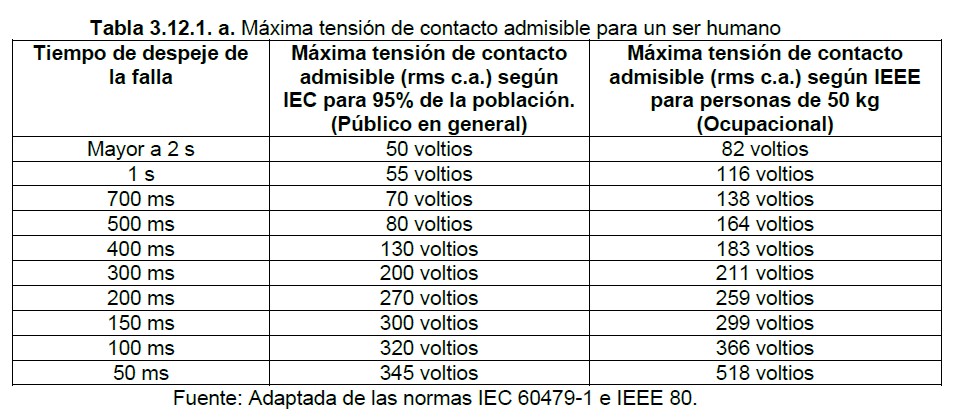 Tabla 3.12.1.a MAxima tension de contacto admisible para ser humano