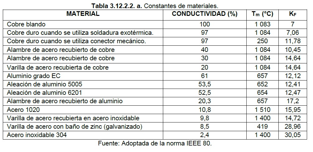 Tabla 3.12.2.1 constantes de materiales