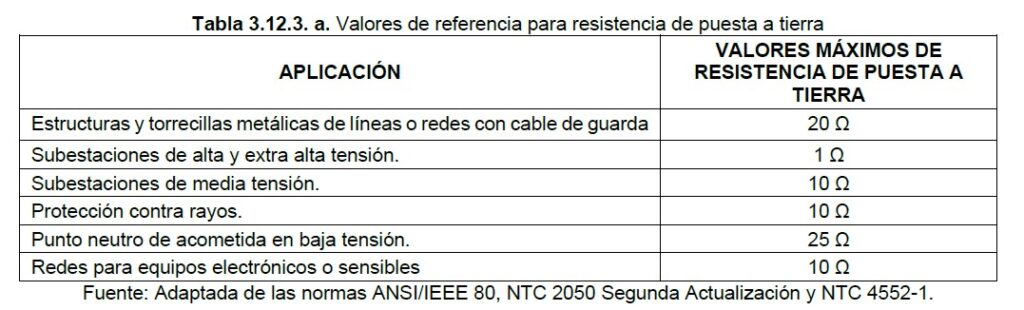 Artículo 3.12.3. Valores de referencia de resistencia de puesta a tierra 1 Tabla 3.12.3.a Valores de referencia para puesta a tierra