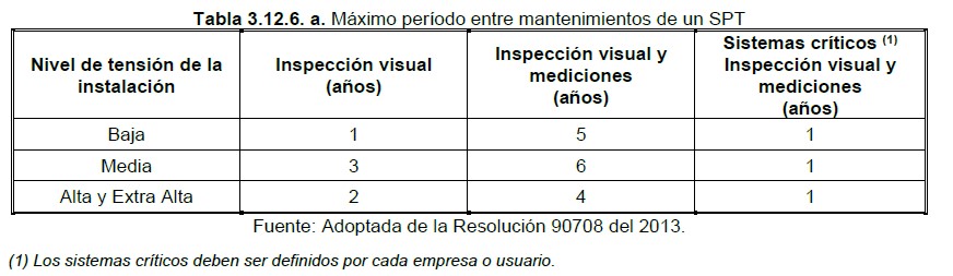 Artículo 3.12.3. Valores de referencia de resistencia de puesta a tierra 6 Tabla 3.12.6.a Maximo periodo entre mantenimeinto de un SPT