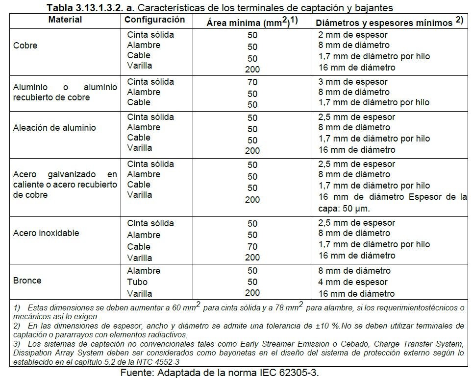 Tabla 3.13.1.3.2.a CAracteristicas de los terminales de captacion y bajantes