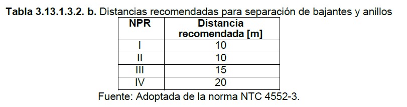 Tabla 3.13.1.3.2.b Distancias recomendadas para separacion de bajantes apantallamiento