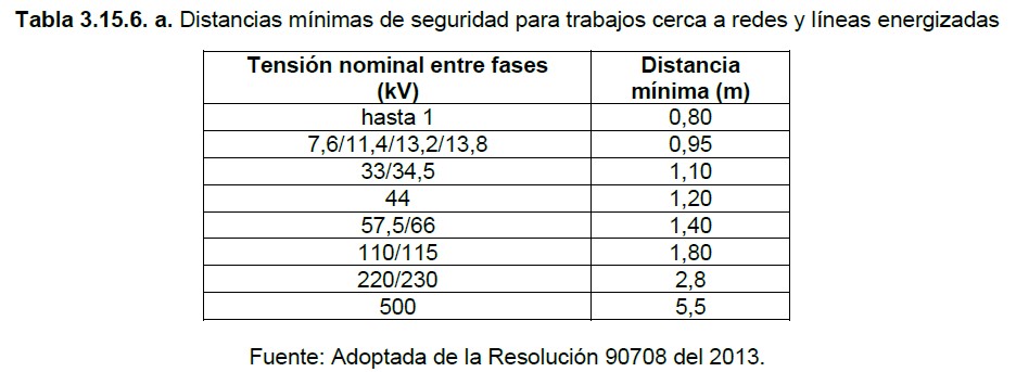 TÍTULO 15 – TRABAJOS EN REDES O SISTEMAS DESENERGIZADOS Y MÁXIMO ACERCAMIENTO DE UNA PERSONA NO COMPETENTE A ELEMENTOS ENERGIZADOS 2 Tabla 3.15.6.a Distancias minimas de seguridad para trabajos cerca a redes y lienas energizadas