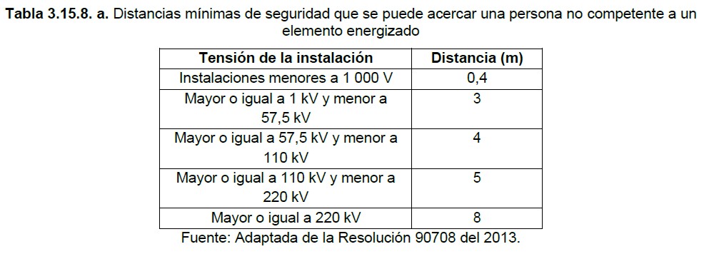 TÍTULO 15 – TRABAJOS EN REDES O SISTEMAS DESENERGIZADOS Y MÁXIMO ACERCAMIENTO DE UNA PERSONA NO COMPETENTE A ELEMENTOS ENERGIZADOS 3 Tabla 3.15.8.a Distancias minimas de seguridad para personas no competenets a elementos energizados