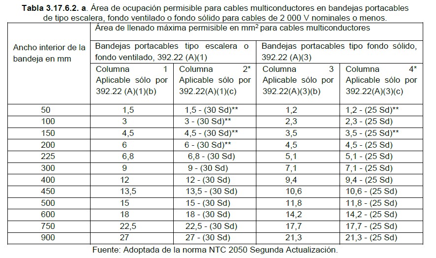 Tabla 3.17.6.2.a ocupacion admisible cables multiconductores en bandejas