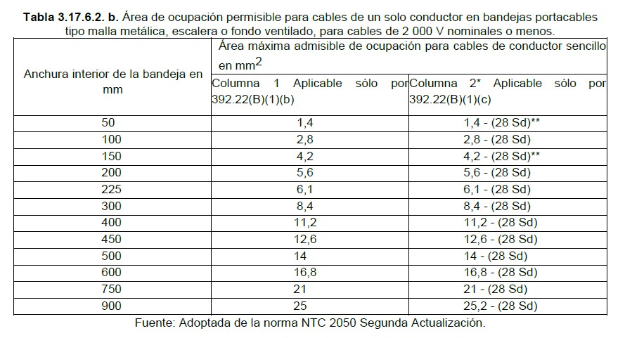 Tabla 3.17.6.2.b area de ocupacion permisible para cables de un solo conductor en bandejas
