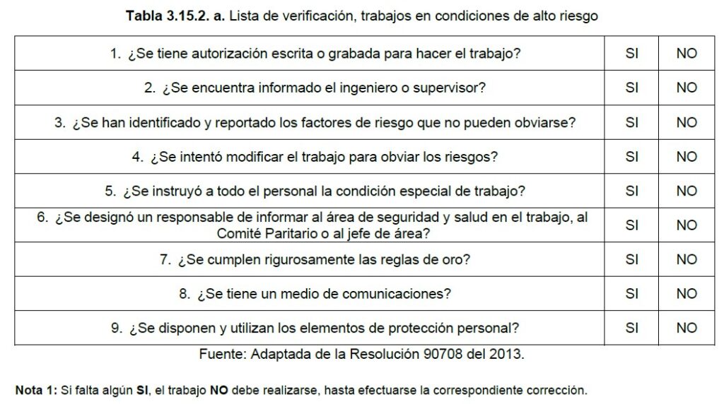 TÍTULO 15 – TRABAJOS EN REDES O SISTEMAS DESENERGIZADOS Y MÁXIMO ACERCAMIENTO DE UNA PERSONA NO COMPETENTE A ELEMENTOS ENERGIZADOS 1 Table 3.15.2.a Lista de verificacio y trabajos de alto riesgo