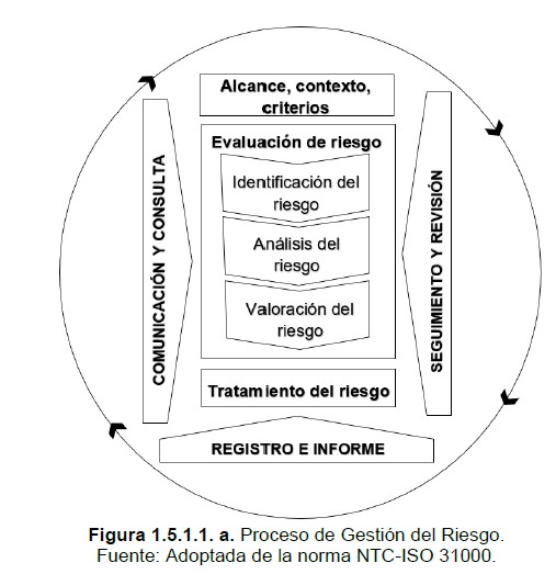Figura 1.5.1.1.a proceso de gestion de riesgo