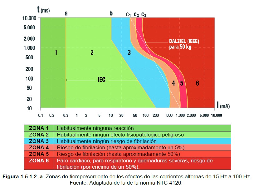 Figura 1.5.1.2.a Zonas de tiempo corriente de los efectos de las corrientes alternas