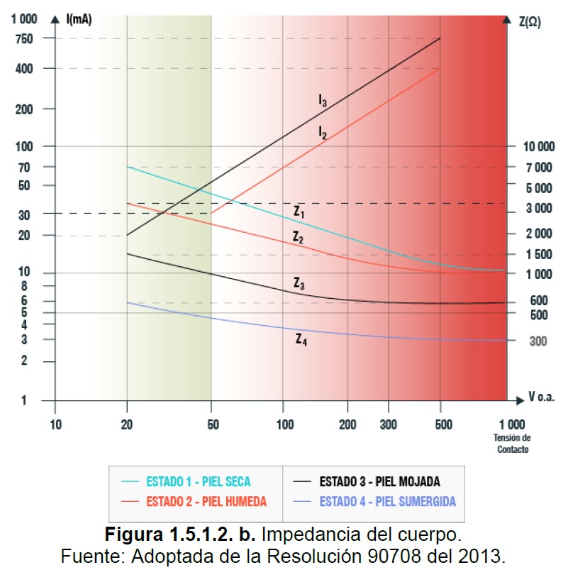 Figura 1.5.1.2.b impedancia del cuerpo