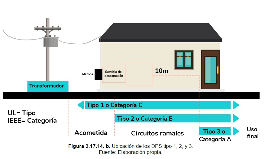 Figura 3.17.14.b ubicacion de los DPS tipo 1 2 3