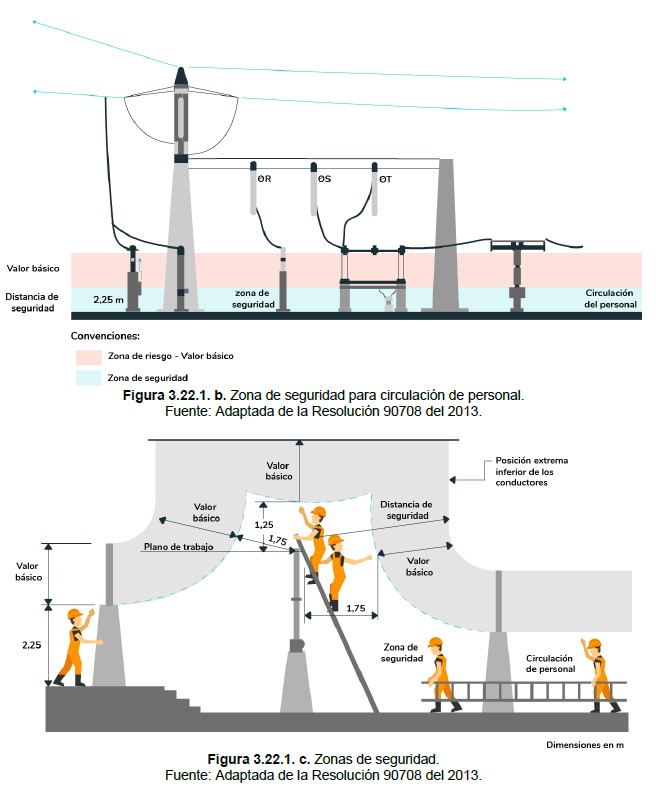 Figura 3.22.1.b y a zona seguridad personal en subestaciones