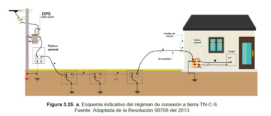 Figura 3.25.a esquema de conexion de tierras tn c s