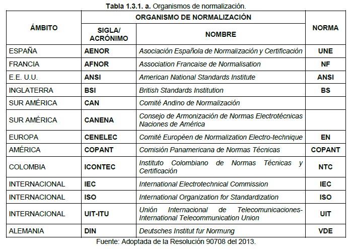 Tabla 1.3.1.a organismos de normalizacion
