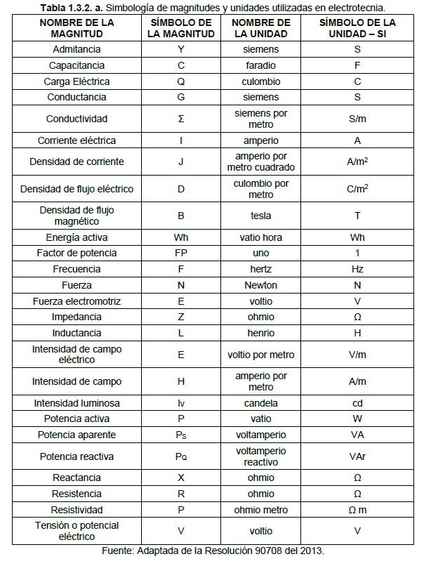 Tabla 1.3.2.a simbologia magnitudes y unidades de electrotecnia