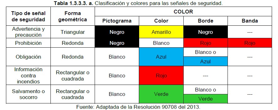 Tabla 1.3.3.3.a clasificacion y colores senales de seguridad electrica