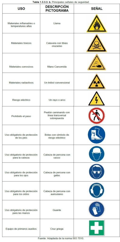 Tabla 1.3.3.3.b principales senales de seguridad