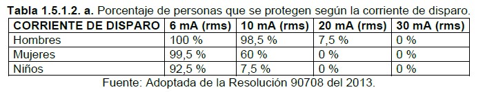 Tabla 1.5.1.2.a porcentaje de personas que se protegen segun la corriente de disparo