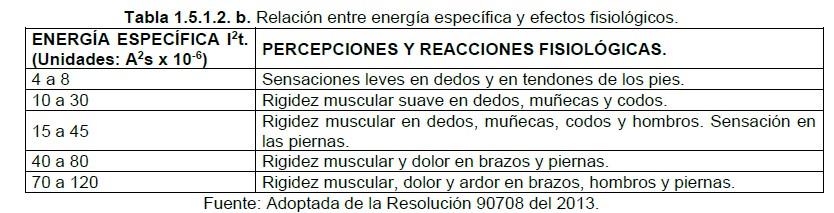 Tabla 1.5.1.2.b relacion entre energia especifica y efectos fisiologicos
