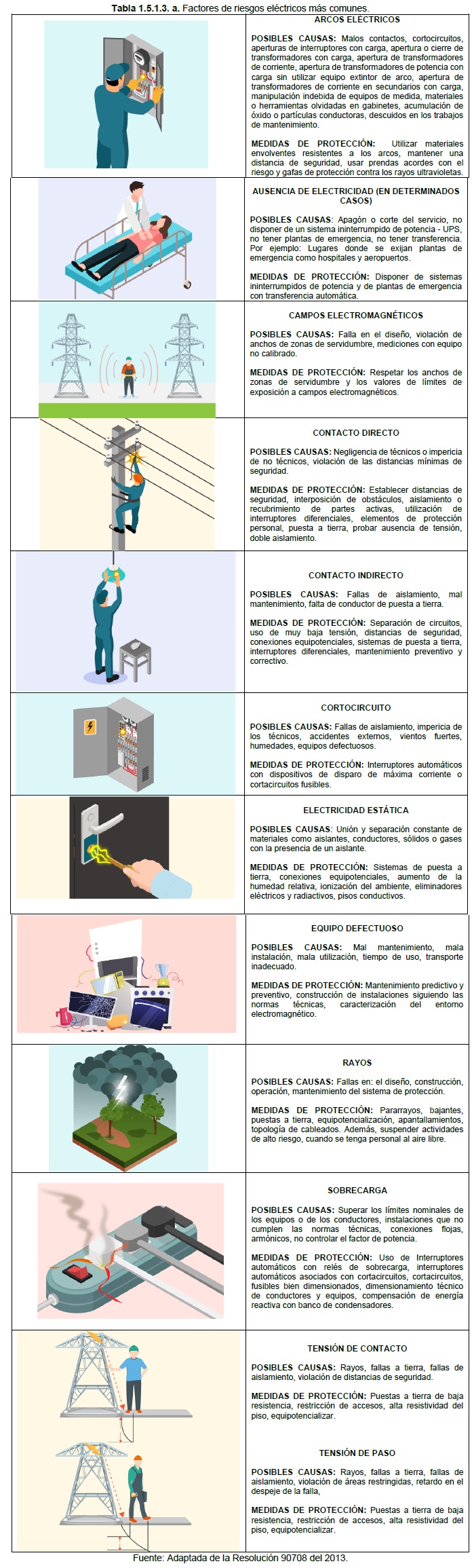 Tabla 1.5.1.3. a. Factores de riesgos electricos mas comunes