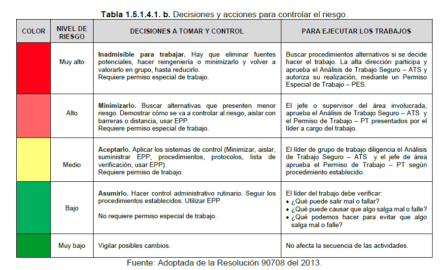 Tabla 1.5.1.4.1.b decisiones y acciones para controlar el riesgo