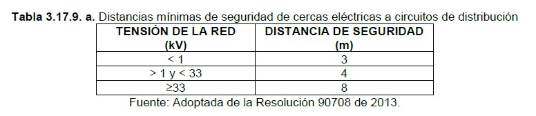 Requisitos de instalación Artículo 3.17.9. Cercas eléctricas 1 Tabla 3.17.9.a distancias minimas de seguridad de cercas electricas