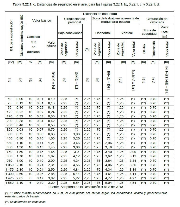 Tabla 3.22.1.c Distancias de seguridad en el aire subestacion