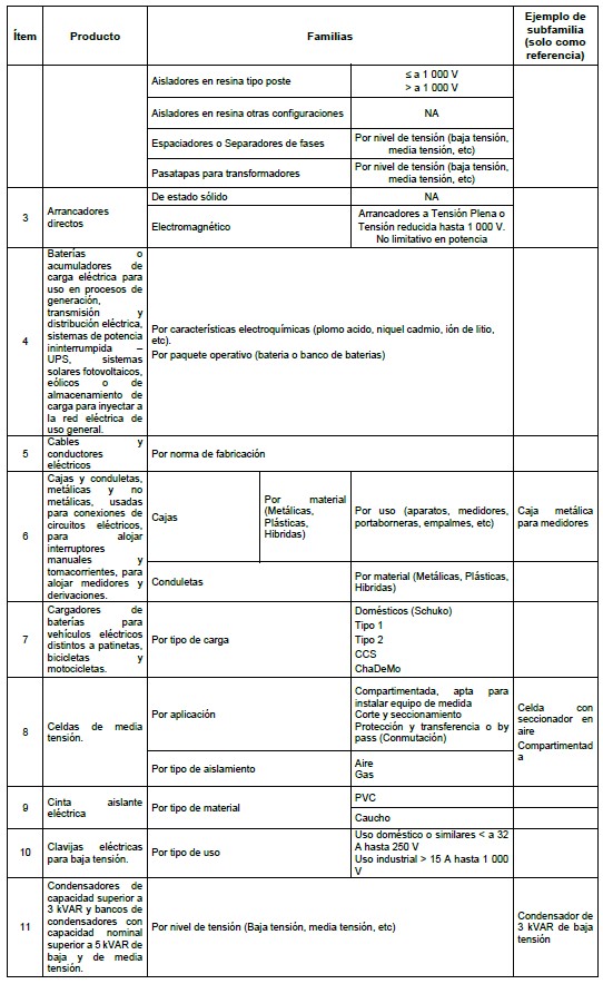tabla 4.2.2.a familas de productos que deben estar certificados retie 2