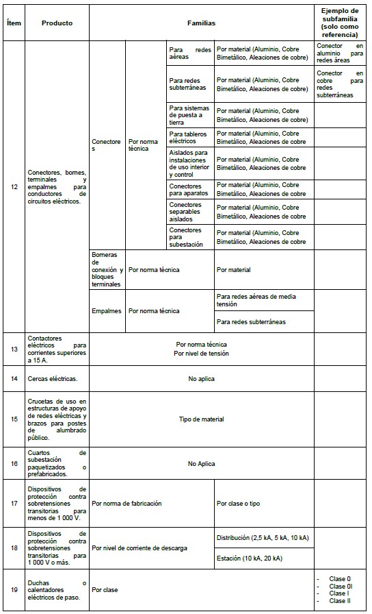 tabla 4.2.2.a familas de productos que deben estar certificados retie 3