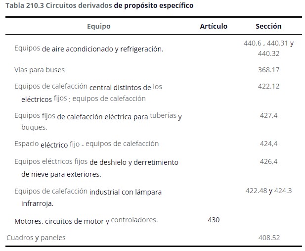 Tabla 210.3 Circuito ramales o derivados de proposito especifico