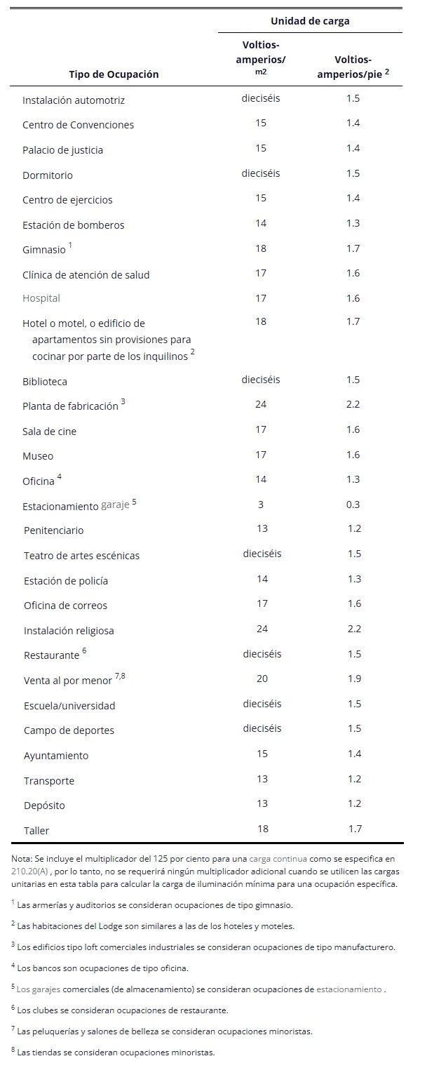 Tabla 220.42A Cargas generales de iluminacion por ocupacion no residencial