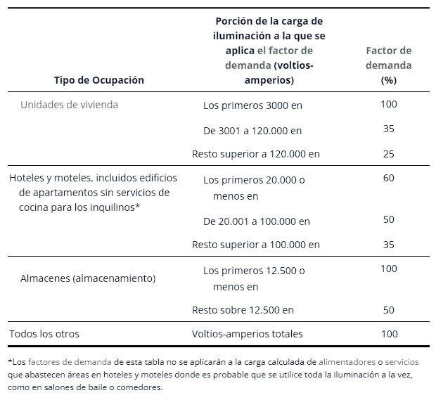 Tabla 220.45 Factores de demanda de carga de iluminacion